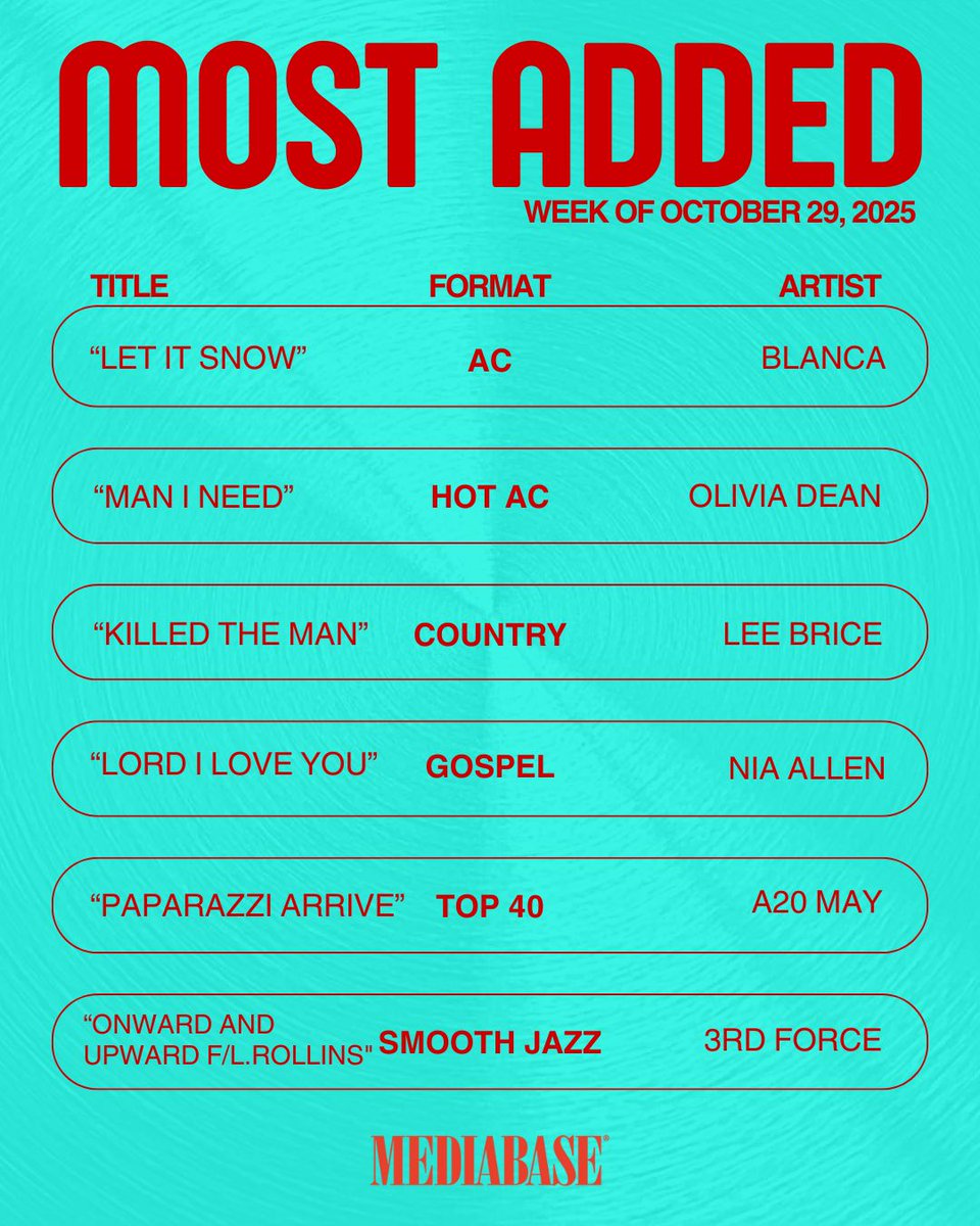 MediabaseCharts's tweet image. Meet your Mediabase Most Added tracks this week! These are the songs radio stations are adding to their playlists right now! Which one is your new favorite? 👇

#Mediabase #MostAdded #NewMusic #RadioHits