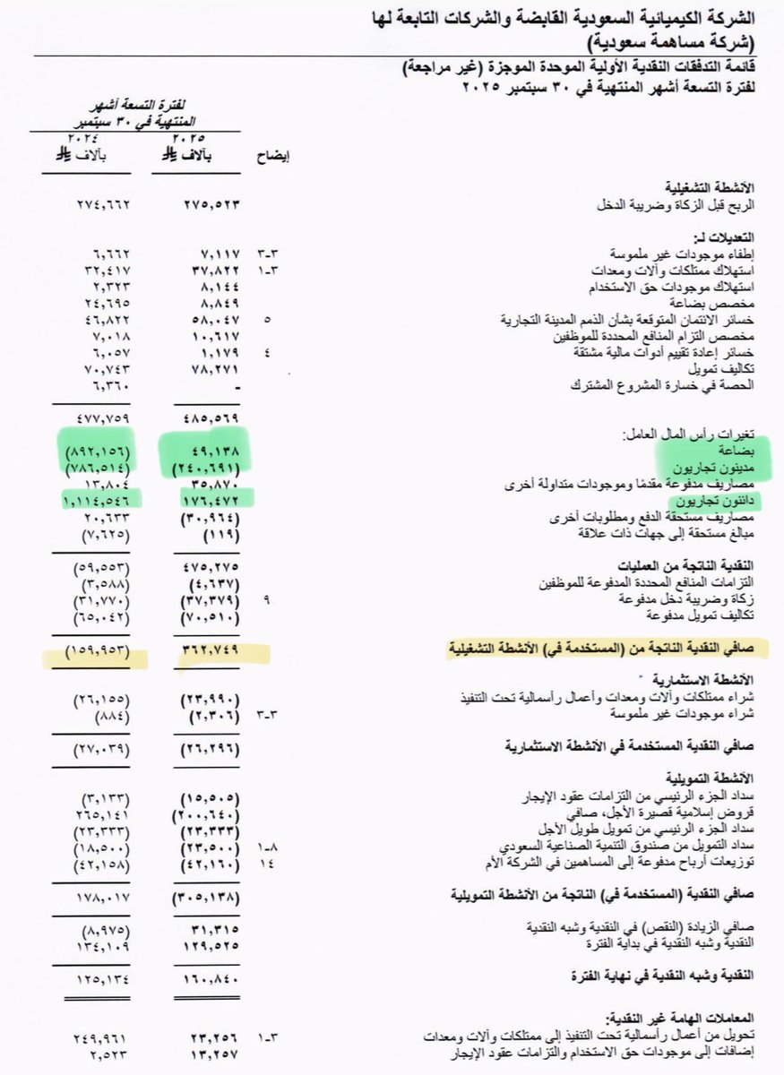 تحسن كبير جدا في التدفقات النقدية لشركة الكيميائية و الاسباب تعود إلى 

1- البضاعة
 (تحول من استهلاك نقدي في 2024 إلى توليد نقدي في 2025 نتيجة خفض المخزون ) 

2- مدينين تجاريين 
( انخفاض وتيرة الزيادة في المستحقات ما يدل على تحسن التحصيل)

3- دائنون تجاريون .. 
(استمرار ارتفاع