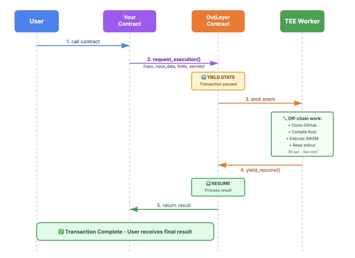 lowerarchy's tweet image. Ok this is pretty cool. 

Call a contract with some encrypted env vars.
Defer execution to some TEE that clones a repo, injects secrets, executes and returns response.

Kind of like encrypted Cloudflare workers/lambda functions.