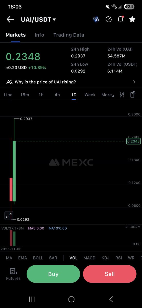 Easy 10× in one day🌋
Im out and waiting for the next dive 🤿
$uai #unifai