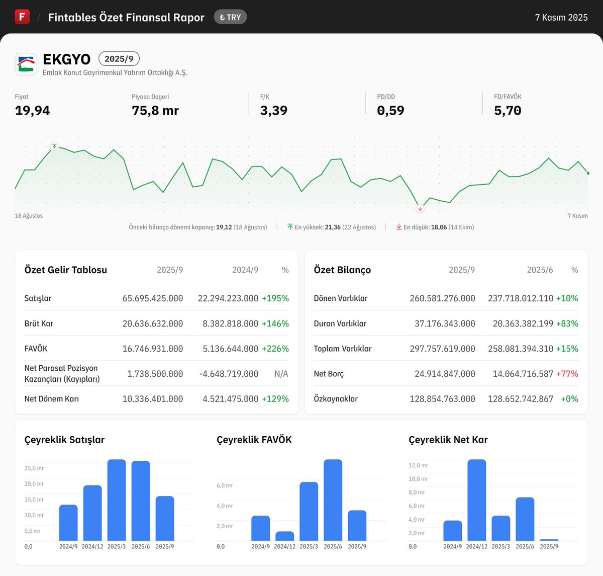 $EKGYO 2025/9 finansal tabloları açıklandı. 

Detaylı analiz için: fintables.com/sirketler/EKGYO

Mobilde incelemek için: app.adjust.com/b8veq3c #EKGYO #BIST100