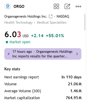 fta360's tweet image. 🚀 $ORGO Stock Alert!

My team is locking in consistent profits based on my real-time entry points. 💰

The share price is climbing due to strong earnings prospects and the growing momentum in the biotech sector. 📈

Don&apos;t miss out!

[wa.me/14012558999]

#ORGO #Stocks