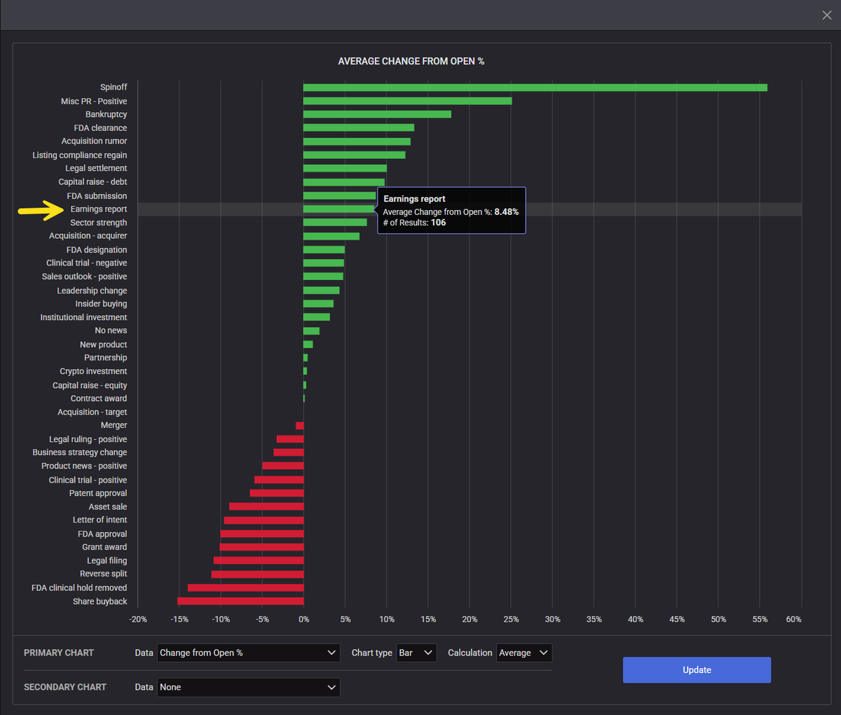 EdgeTracker_App's tweet photo. $MSGM gapped up over 100% on strong earnings. Is this a good short opportunity? We added a new feature that lets you look up stats based on news catalysts. Gap ups after earnings have not been great to short in the last 12 months.
#daytrading #smallcaps #edge #stocks https://t.co/H9cChDowoN