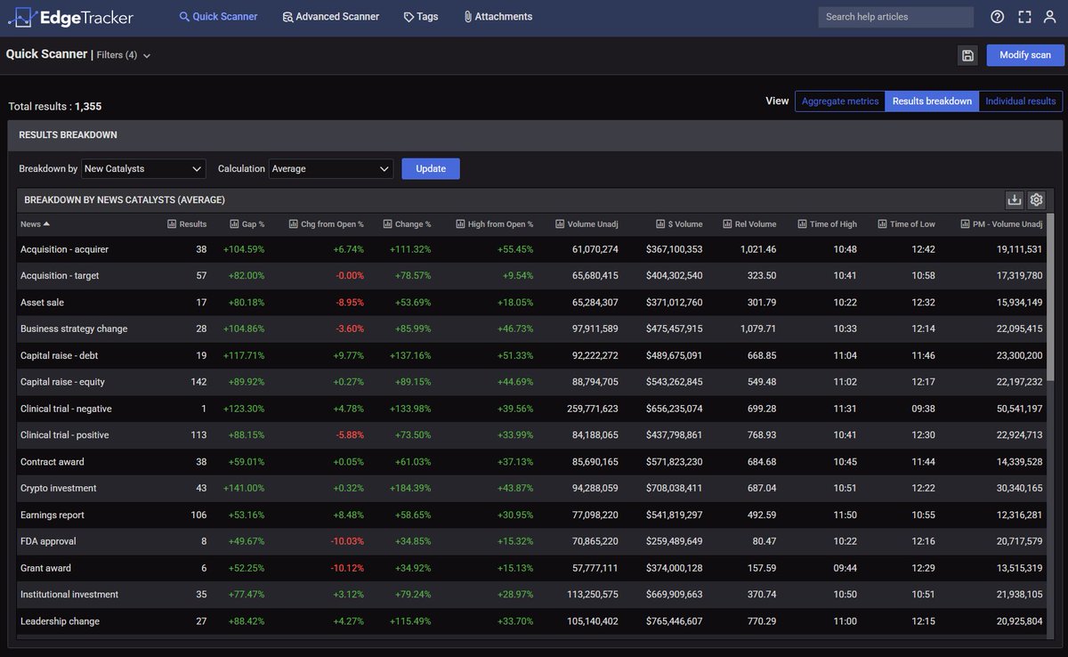 EdgeTracker_App's tweet photo. $MSGM gapped up over 100% on strong earnings. Is this a good short opportunity? We added a new feature that lets you look up stats based on news catalysts. Gap ups after earnings have not been great to short in the last 12 months.
#daytrading #smallcaps #edge #stocks https://t.co/H9cChDowoN