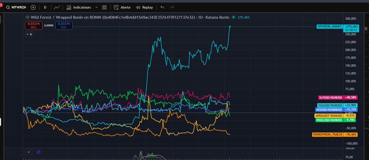 Since March 10th 2025, which project token do you think was the best to keep to accumulate RON?

🥇 <a href="/playwildforest/">Wild Forest</a> WF token
🥈 <a href="/AxieInfinity/">Axie Infinity</a> SLP token
🥉 <a href="/YggEsports/">YGG Esports</a> YGG token

Really surprised but happy to see that our weekly updates have results since March.