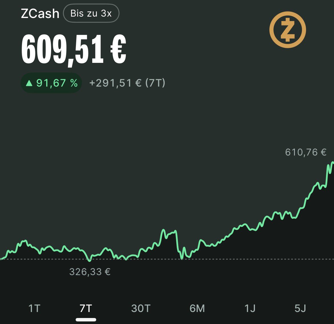 Während sich Bitcoin und andere Kryptos in diesem November schwertun, geht  bei Zcash die Post ab $ZEC