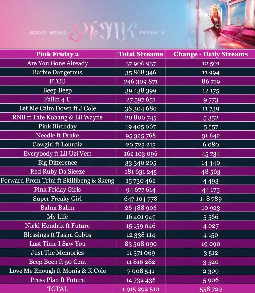 📉I "Pink Friday 2" by Nicki Minaj received 558k (+20k) streams yesterday on Spotify : Thursday, November, 06th

🚨I "Needle ft Drake" (95M), "Pink Friday Girls" (94M) and "Last Time I Saw You" (83M) are the next songs from "Pink Friday 2" to reach 100M streams