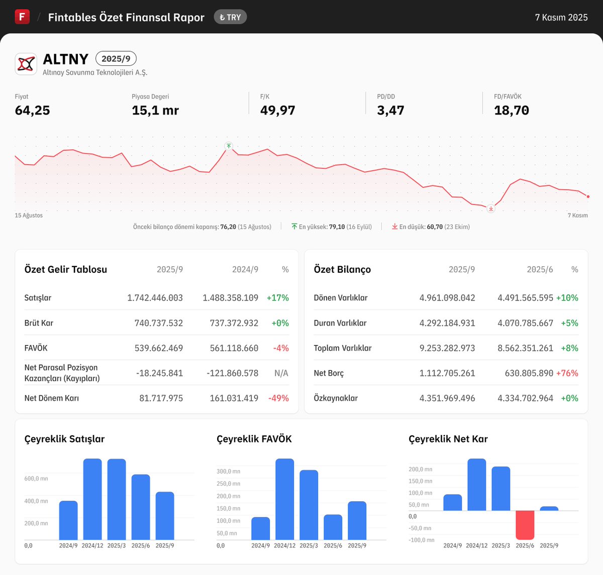 $ALTNY 2025/9 finansal tabloları açıklandı. 

Detaylı analiz için: fintables.com/sirketler/ALTNY

Mobilde incelemek için: app.adjust.com/b8veq3c #ALTNY #BIST100