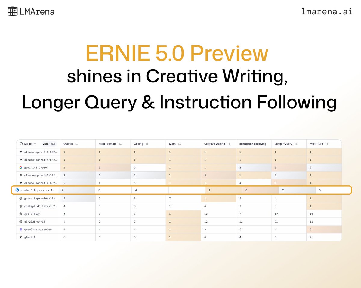arena's tweet image. ERNIE-5.0-Preview-1022 shines in Creative Writing, Longer Query &amp;amp; Instruction Following. Click through to see all the leaderboard details by key categories: lmarena.ai/leaderboard/te…