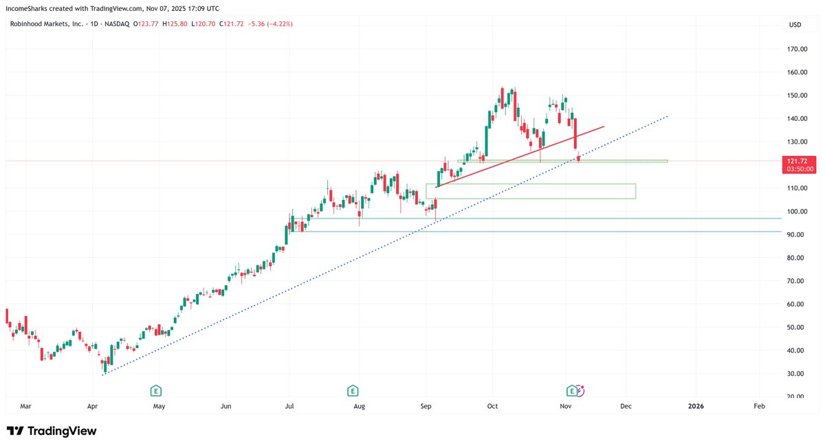 $HOOD - Green lines and boxes are where I'd be looking to buy. Bigger positions the lower it goes, not sure we'll be fortunate to get a sub $100 entry but would be a huge gift. This support and trendline might be as low as it goes.