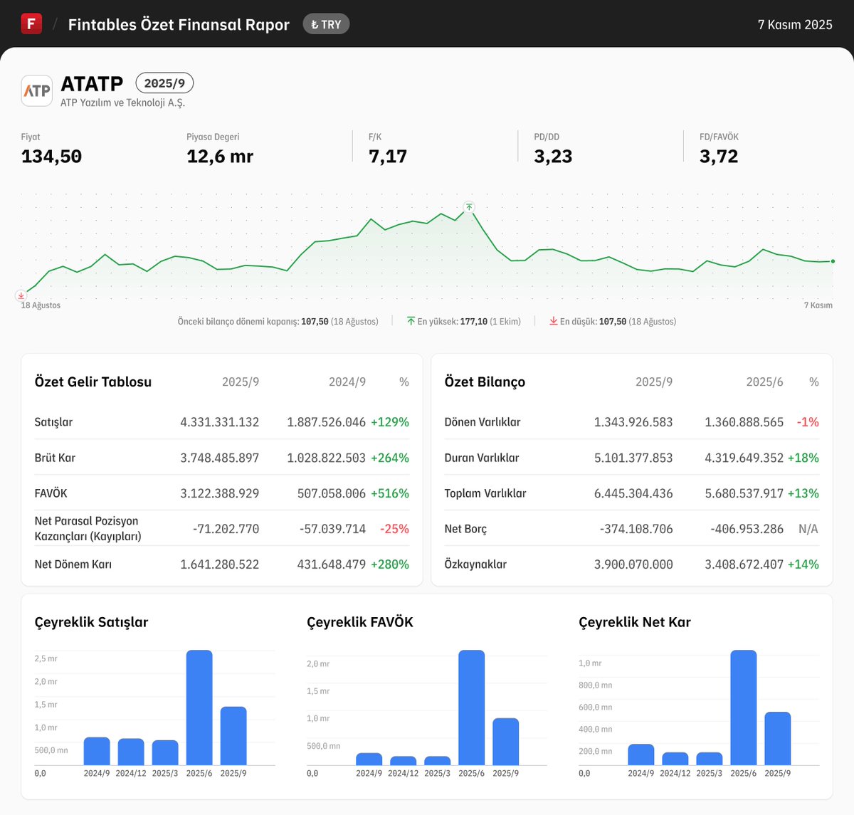 $ATATP 2025/9 finansal tabloları açıklandı. 

Detaylı analiz için: fintables.com/sirketler/ATATP

Mobilde incelemek için: app.adjust.com/b8veq3c #ATATP