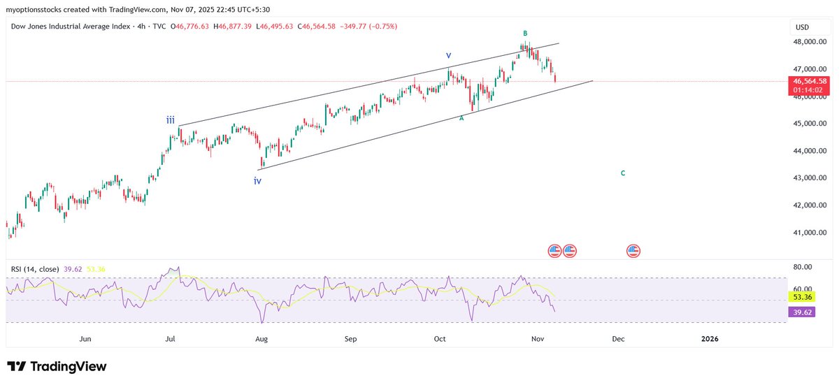 nagaleekar6522's tweet photo. Dow jones
#DJI #DowJones #nifty #banknifty #BREAKOUTSTOCKS #StocksToBuy #stocksfortomorrow #StocksToTrade #Elliottwave #VerifiedBySensibull #TradingCommunity #TradingCharts #SwingTrading #DayTrading #Scalping #InvestingCommunity #PriceAction #TrendingNow https://t.co/roQKJ3HMoS