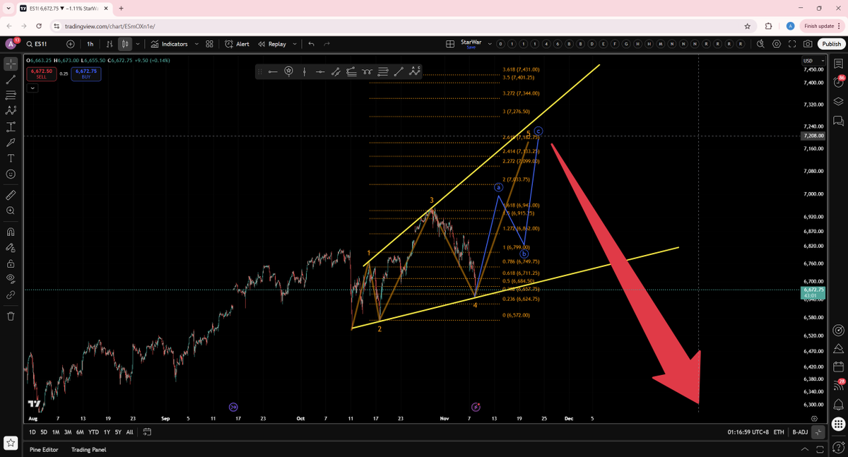 It9Ta's tweet photo. @ChartingProdigy Hi Ron, love you work. but maybe its not (yet) the completion of 5. Its probably now just done the wave 5-4c of an expanded diagonal. The final crazy rise is coming. Probably btc and all the alts will fly crazily before the doomsday too. Just sharing, no offence. https://t.co/NdGKdEUX56