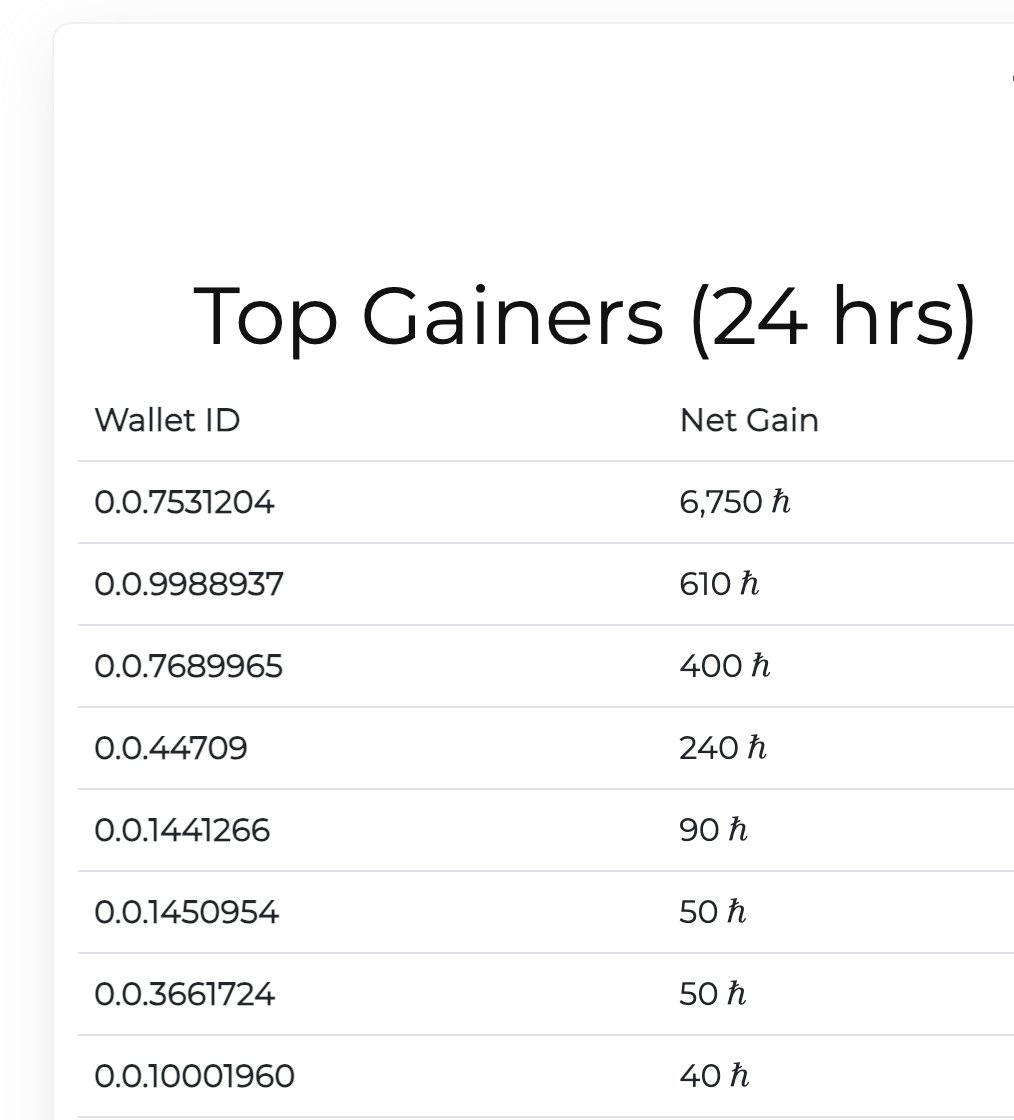 hedera300's tweet photo. from -6000 to +6750 #hbars
possible on fair coinflip > https://t.co/XWxP3veHfe https://t.co/d1LQMYUxyd
