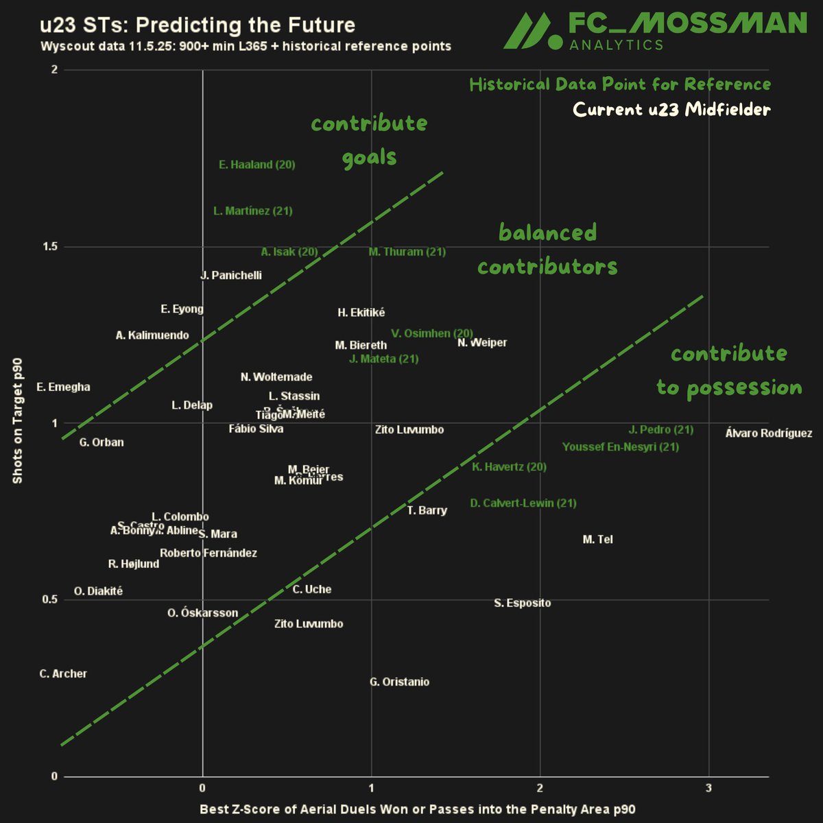 fc_mossman's tweet image. 📊 u23 STs: Retrofitting for Predictiveness

💭 Which data matters most for predicting future success, and who might make the jump next based on the historical u21 data of now-stars?

+ contributions to possession: aerial duels won OR passes into the penalty area
+ output: shots…