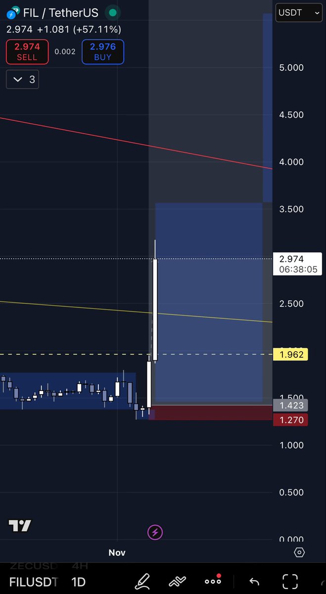 Stefan_B_Trades's tweet image. Imagine shorting this mmBm breakout $FIL