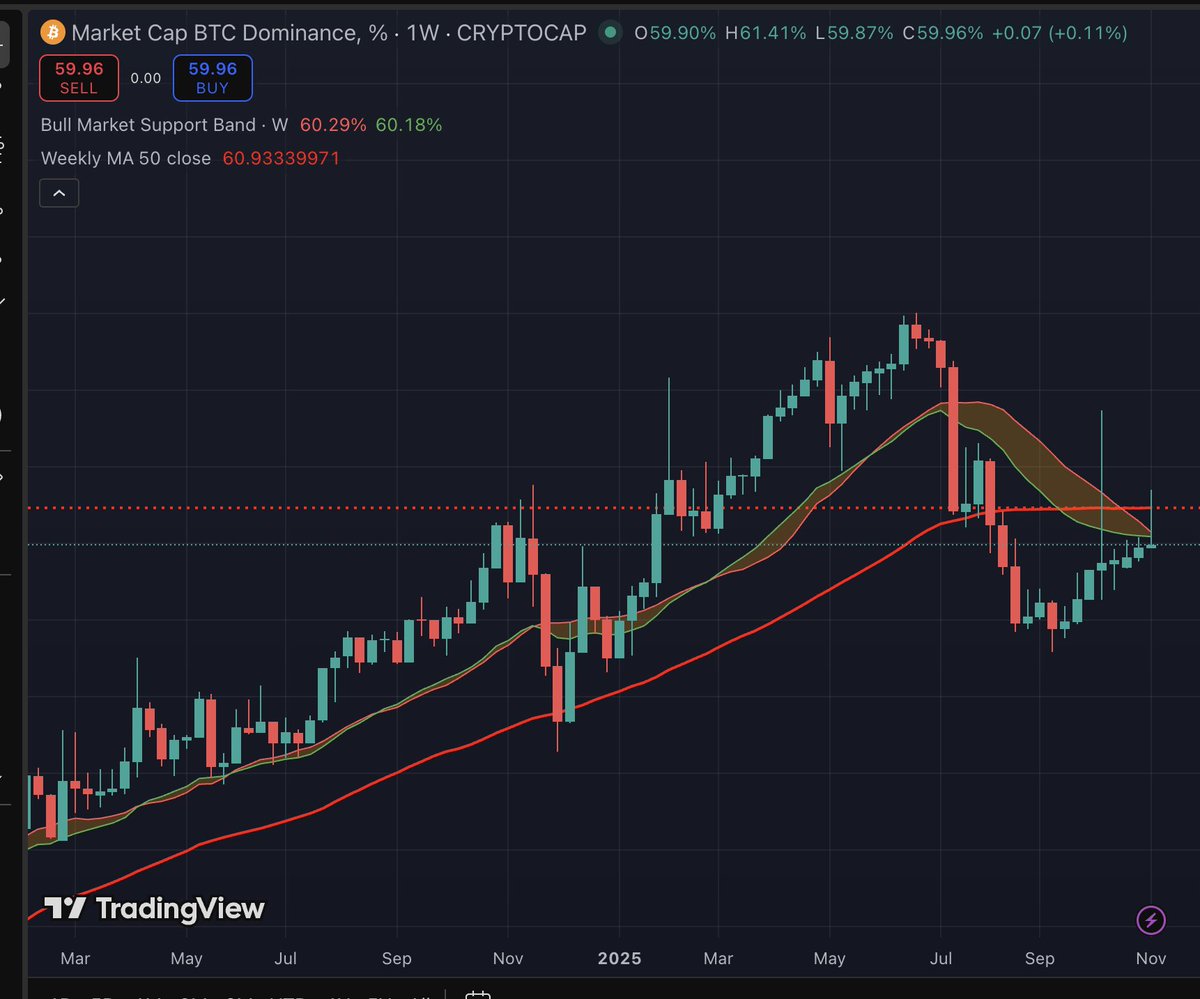 BTC.D is dropping: Interesting and unexpected. 

The market’s in Extreme Fear, yet higher-risk assets shouldn’t be outperforming Bitcoin right now.

Alts have been crushed over the past few weeks — as expected.
Liquidity flow remains: BTC > ETH > Blue-Chip Alts > Memecoins.