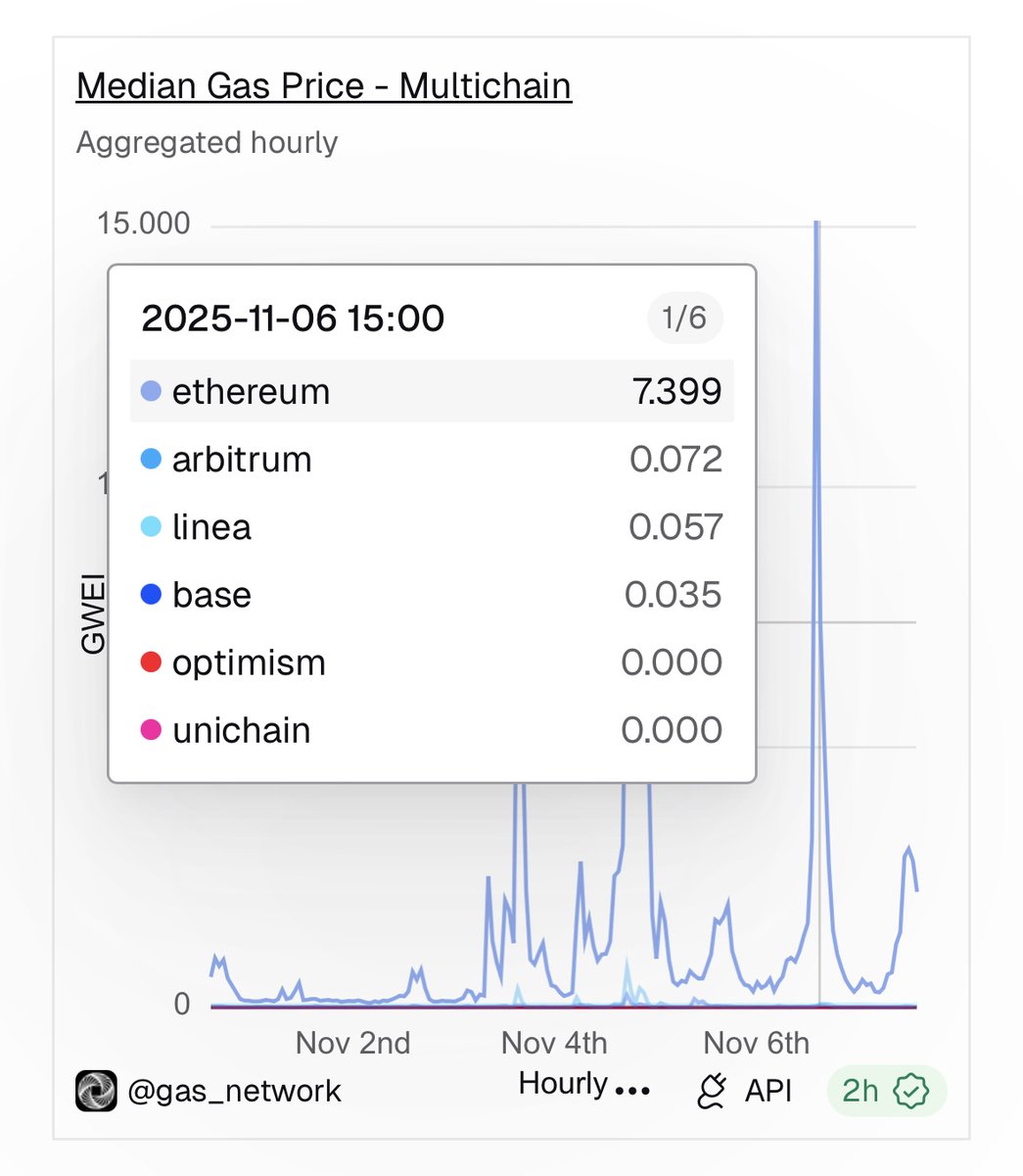 Major <a href="/ethereum/">Ethereum</a> network gas spike on November 6 - nearly 7.4 gwei. The cause? ETF outflows, as leveraged positions unwind.

Were you affected by the spike?