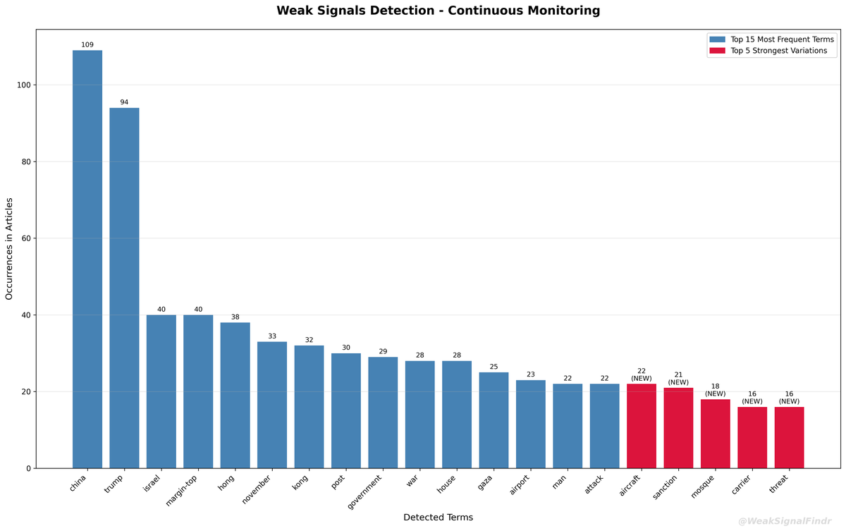 WeakSignalFindr's tweet image. 🔍 WeakSignalFinder Analysis
📊 374 articles (12h)

🔵 Top words:
1. china (109)
2. trump (94)
3. israel (40)
4. margin-top (40)
5. hong (38)

🔴 Rising:
1. aircraft (NEW)
2. china (+21)
3. sanction (NEW)

#WeakSignals #OSINT #Analysis