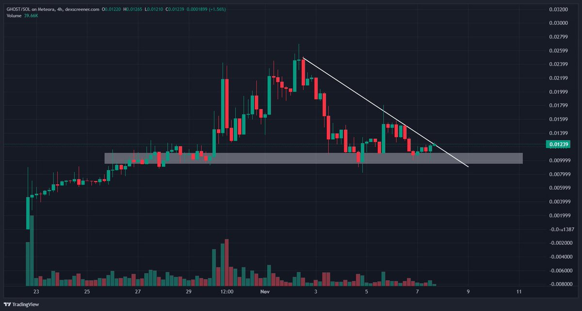 Snagged some $GHOST on this dip

'The privacy layer of Solana'

BBKPiLM9KjdJW7oQSKt99RVWcZdhF6sEHRKnwqeBGHST