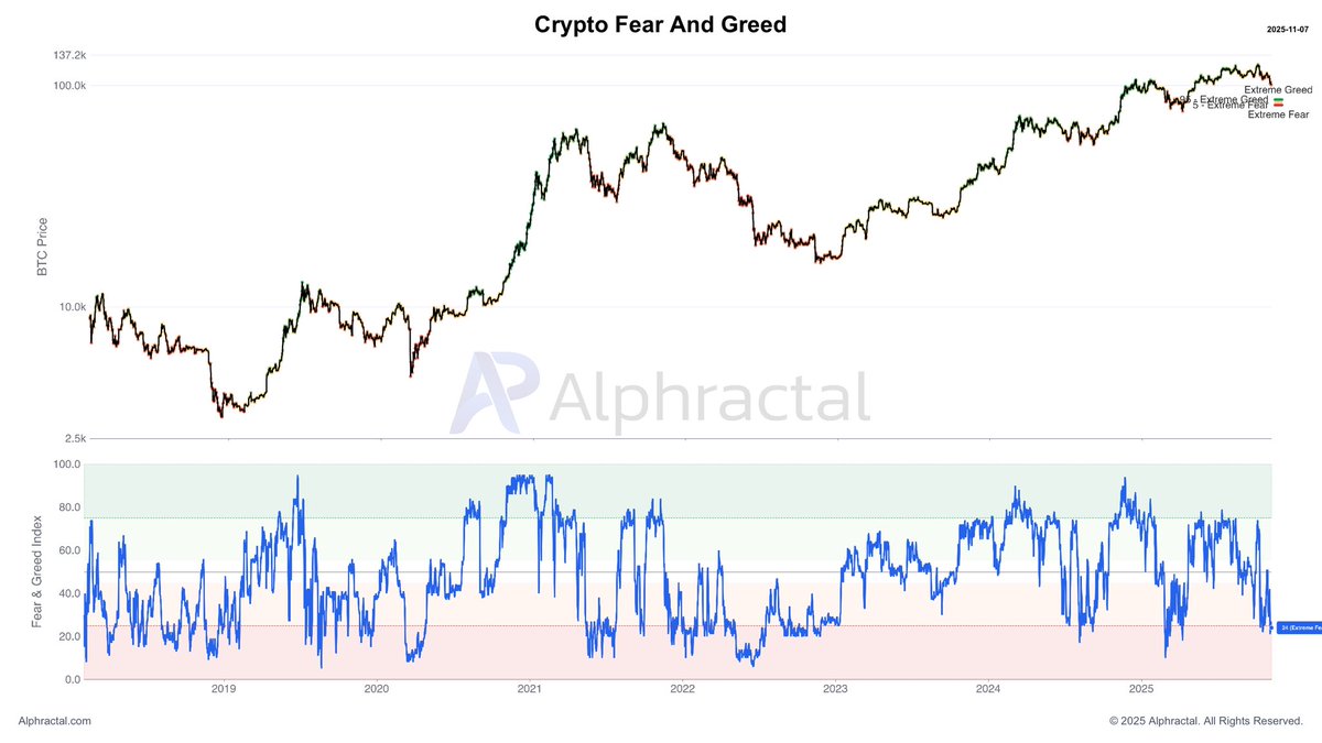 Darkfost_Coc's tweet photo. I’m hearing a lot of people talking about a bear market, moving 100% into stablecoins, or even starting to short the market.

📊 So I took a look at the Fear and Greed Index to get a sense of the overall sentiment.
We’re currently in Extreme Fear, and this is exactly when a global consensus is forming. 

👉 It’s the third time this pattern has appeared during this cycle.

Personally, these are the conditions where I prefer to bet against the majority and stay bullish. 
If we actually enter a bear market, then we’ll adapt, but if that’s not the case, once again, this will have been a very good opportunity.