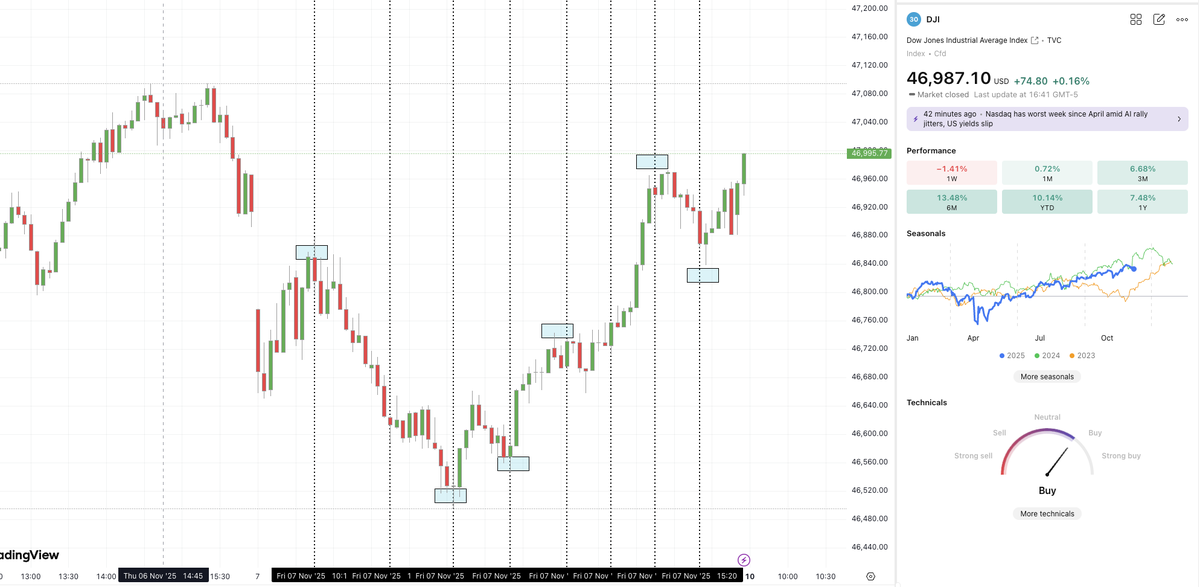 Yashneni's tweet photo. Just one of Many Things in it!!
Want a Timing system for intra day ? 6/8 clear Projected moves.
Check the Time Stamps from the Dashboard in the comments.
#ThreeAxis #Financial #markets https://t.co/gLmTxI9b1x