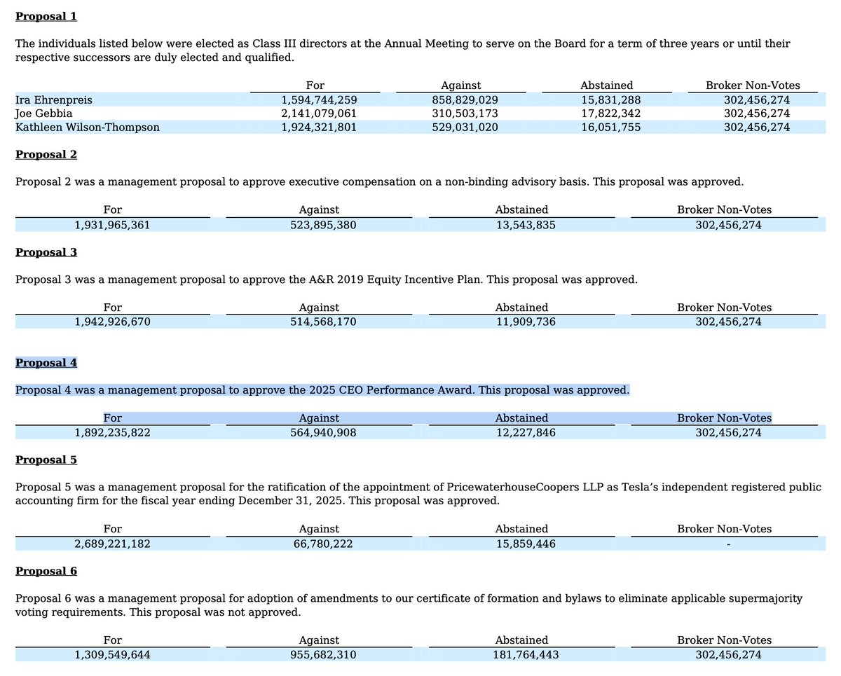 SawyerMerritt's tweet image. NEWS: Tesla has revealed in a new SEC filing just now that 76.6% of Tesla shareholders approved Elon Musk&apos;s 2025 CEO Performance Award Plan.