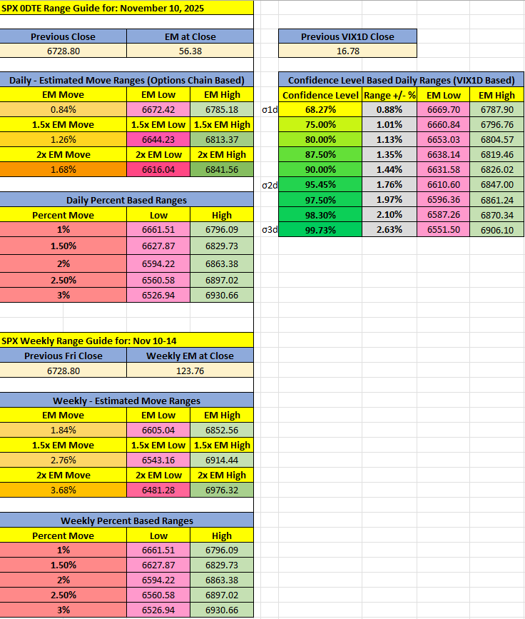 OnlySPXFans's tweet photo. November 10, 2025
🎯 Daily Expected Move (Options Chain based)
🎯Daily Confidence Range (VIX1D based)

November 10-14
🎯 Weekly Expected Move (Options Chain based)
📰 Economic News

$ES $SPX $SPY #SPX0DTE #OptionSelling #OptionTrading #Trades #StockMarket #CreditSpreads https://t.co/MBrgje3fhT