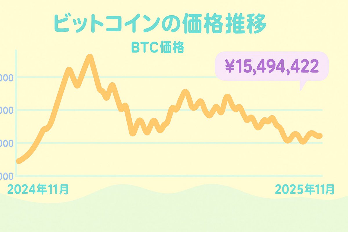 BTC200日線割り込む】BTC今週9％下落。米ミシガン大消費者マインド3年ぶりの低水準→政府機関閉鎖と物価高が家計の見通しを暗くしている。一方GPIF7-9月期運用益率プラス5.52%を叩き出す。国内の株高や為替を背景に伸ばしている。ドル 円153.328 #板橋区 #板橋区議会 #板橋 ...