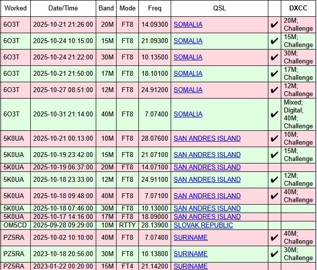 おはようございます。
今朝はLoTWで大量に着弾していました。
Mixed1UP、Challenge12UPです。
PZ5は積み残し分をOQRSしました。
本日もよろしくお願いします。