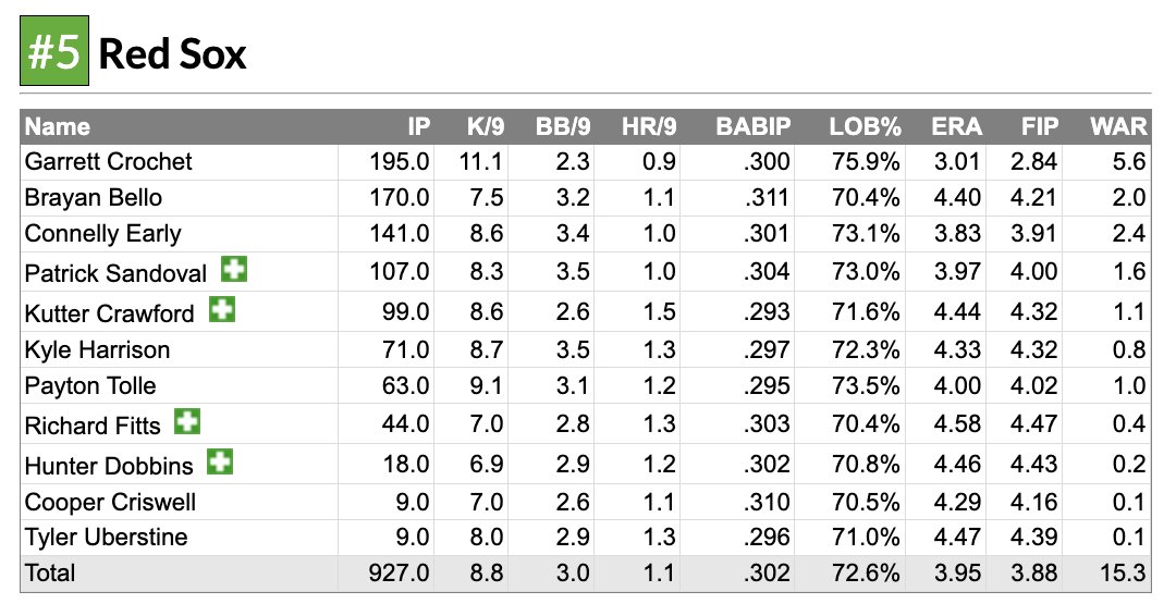 Now that all the FA are off the books, FanGraphs' 2026 SP depth charts project Boston for the 5th-best rotation by fWAR before adding anyone (and before anyone else is added).

Very bullish on Early.