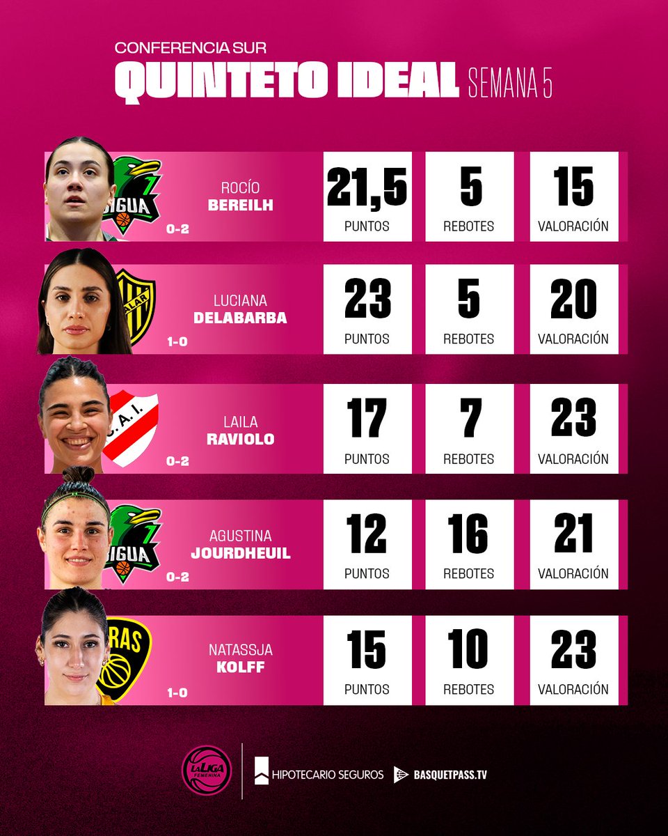 ⭐ ¡Este es el 𝐐𝐮𝐢𝐧𝐭𝐞𝐭𝐨 𝐈𝐝𝐞𝐚𝐥 de la Conferencia Sur en la quinta semana del Apertura 2025!