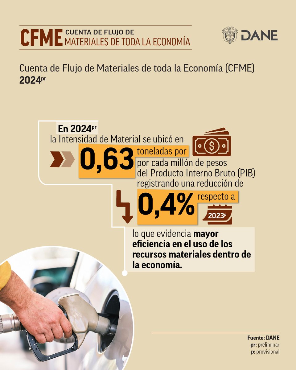 DANE_Colombia's tweet image. ¡Nuevo dato del DANE! 📊🌎

Por primera vez se publica la Cuenta de Flujo de Materiales de toda la Economía (#CFME), un insumo clave para conocer los recursos naturales y materiales que usamos en nuestra economía. 🙌🏾♻️
 
Para 2024pr, el Consumo Nacional de Material alcanzó 630,94
