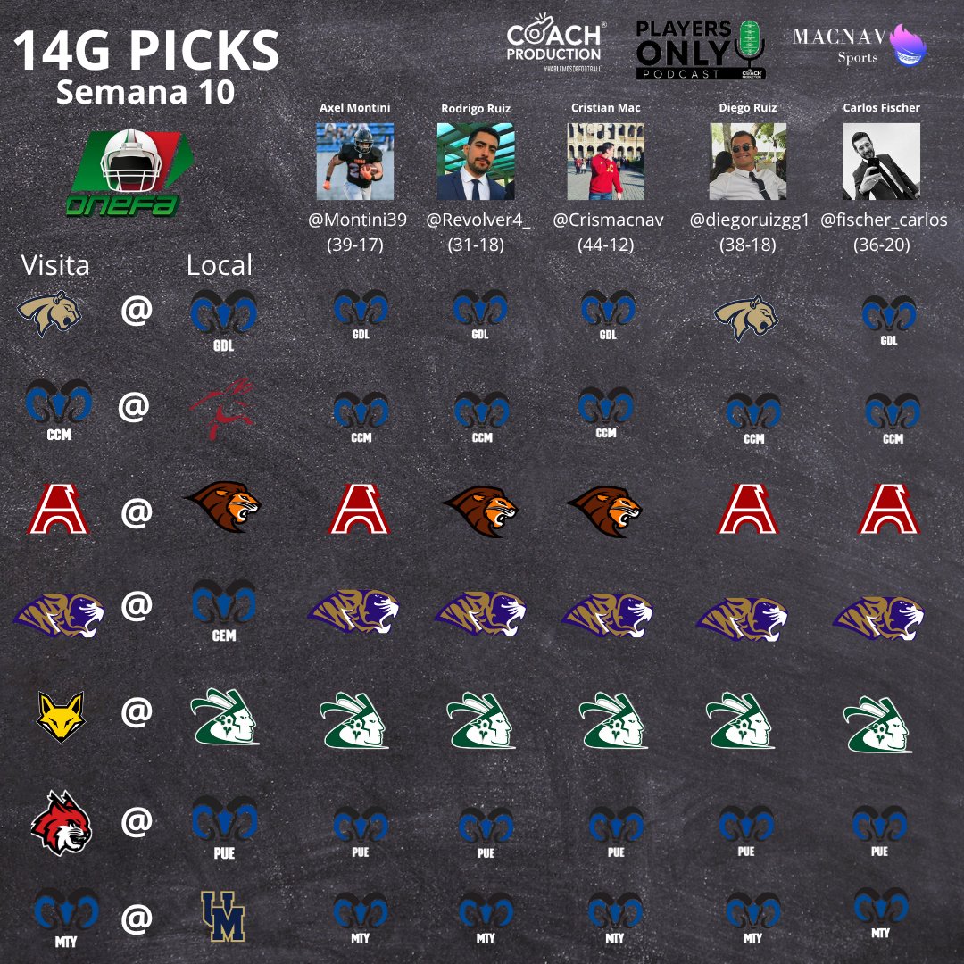 Listos los últimos picks de temporada regular dominio claro por parte los equipos regios, Aztecas y CCM. GDL amplios favoritos pero no de forma unánime, Leones y Blancas tiene
opiniones divididas.