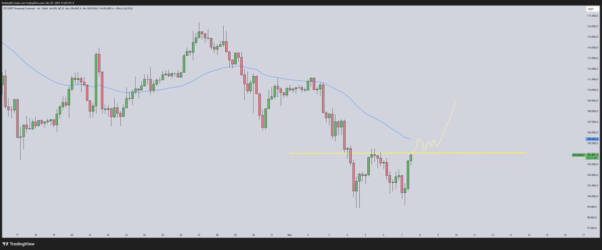 $BTC muito próximo de desbloquear o extraordinário. THE LAST DANCE?