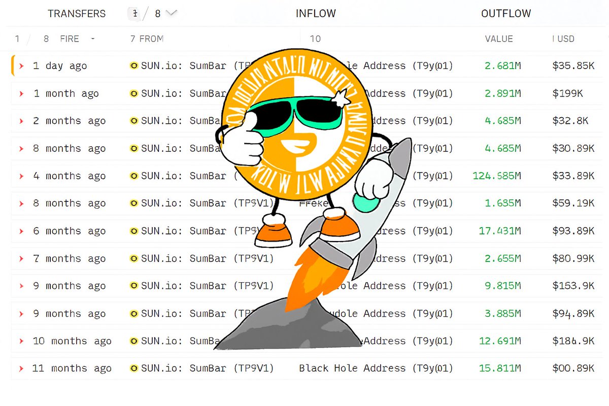 Y508__'s tweet image. منذ ديسمبر 2021، تم حرق 648,535,242.90 SUN 🔥📉  
تقليص المعروض يعزز القيمة الحقيقية للعملة ويقوي اقتصاد SUN 🌱💎  
خطوة مدروسة نحو نظام بيئي أقوى وأكثر استدامة لـ TRON 🌍🚀  

@justinsuntron
 @trondao @sunpumpmeme @TronDao_AR
 #TRONGlobalFriends