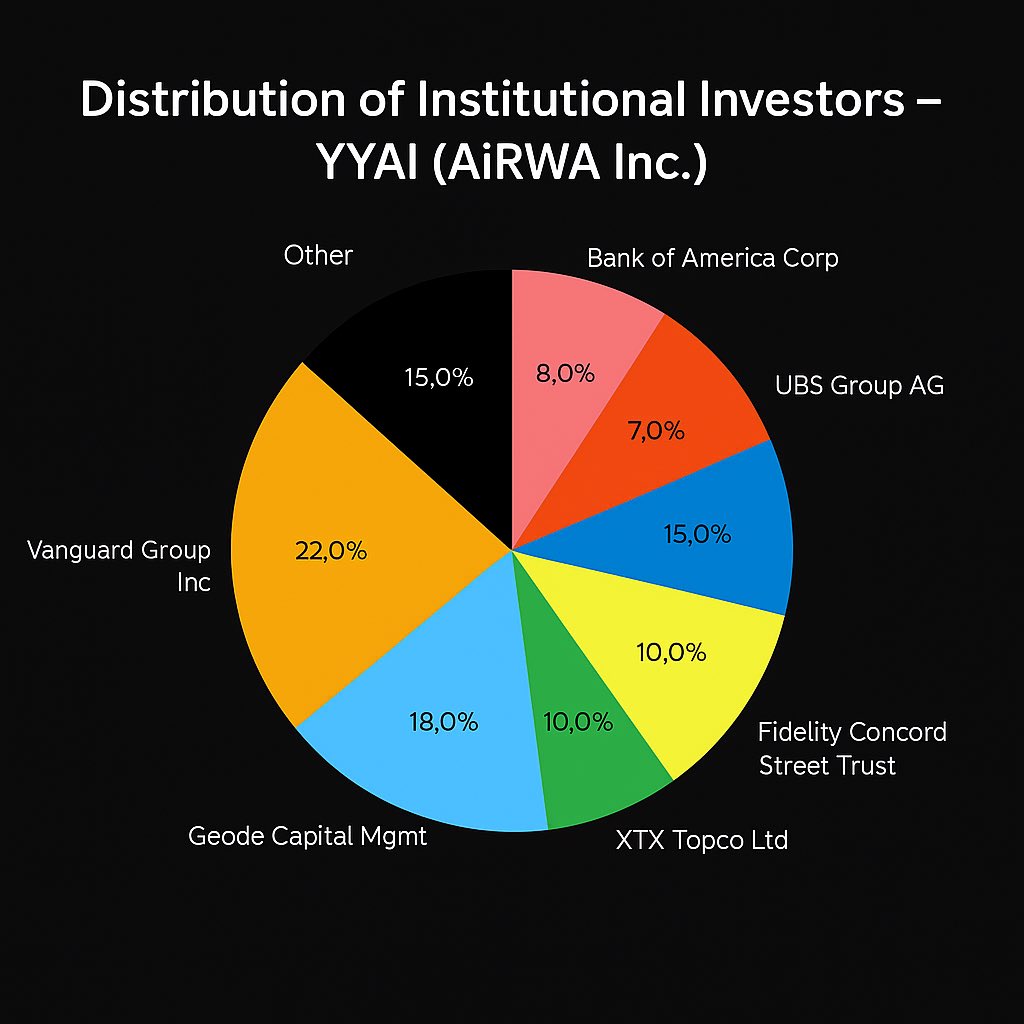 BJuseni10935's tweet photo. Institutional Ownership of $YYAI (AiRWA Inc.) top institutional investors:

This clearly shows $YYAI is not a scam stock 
it’s on the radar of real institutions.
The short data, volume trends, and investor positions all indicate something’s building up.
SWhen they cover, we move. https://t.co/HPQMCJao8P