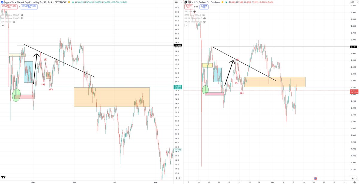 BCBacker's tweet image. On the left, a historical example of a relief rally after sweeping the highs and then breaking down from the post-liquidation range. 

On the right, XRP's current price behavior.

Just keep an eye on it, k?