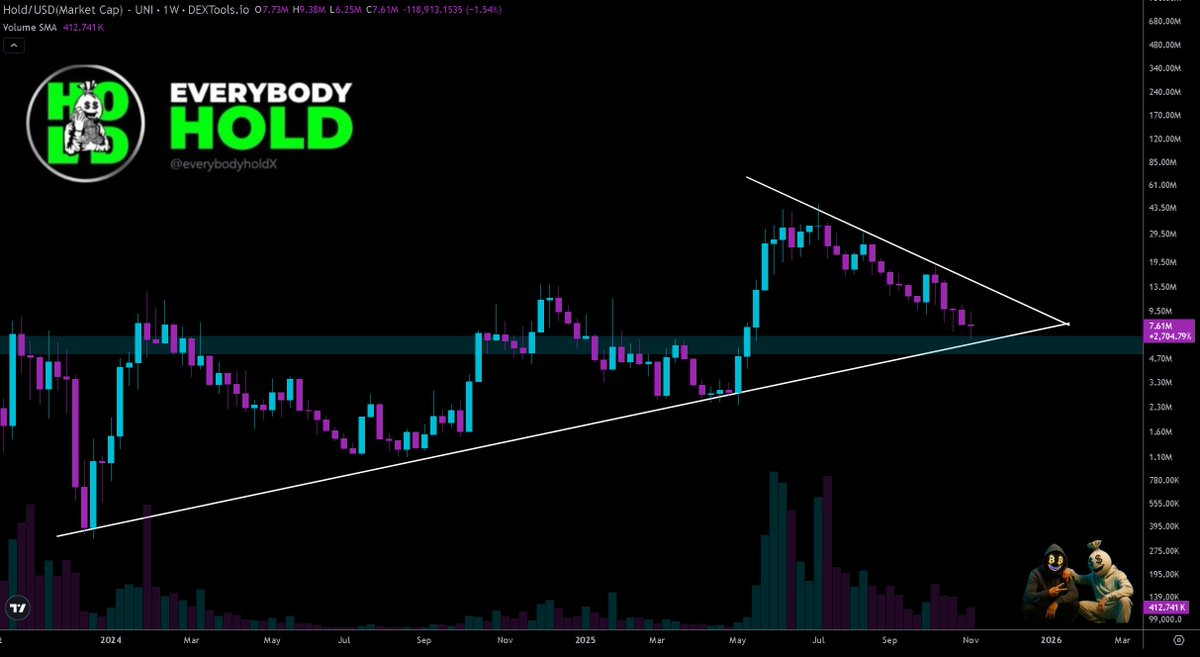 Paddy is on the ball ⚽️. $HOLD chart set to log shows this is a good area for support ✅.

I'm pretty confident this memecoin is here to stay. <a href="/everybodyholdX/">EVERYBODY $HOLD CTO 💰💹</a> is a true CTO project. The community are crazy passionate and grind none stop. Over 4.5k $HOLD holders 🙌.

X