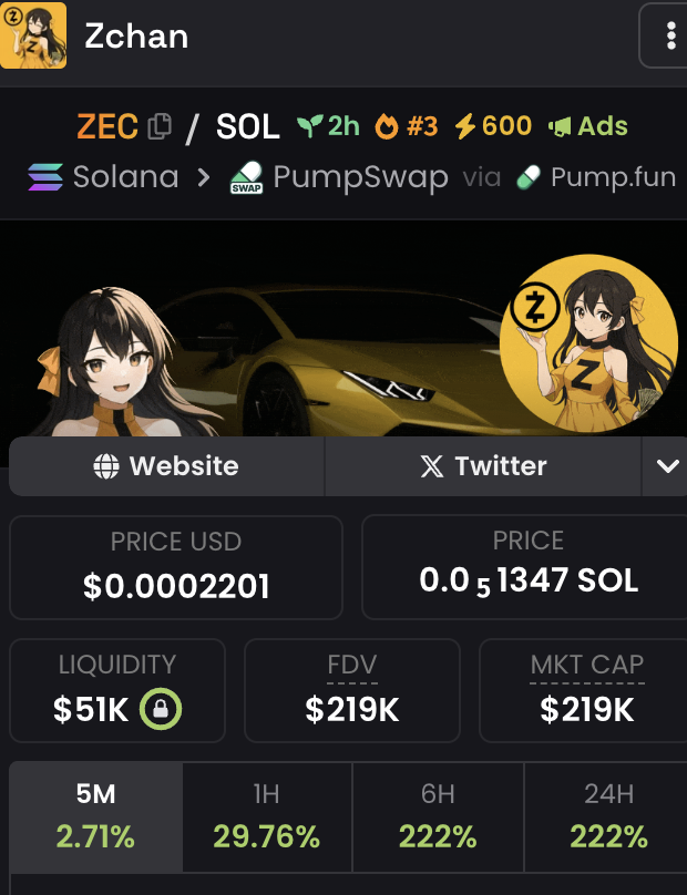 zchansol's tweet photo. $ZEC top 3 on DEC 
$Zchan performing 

CA: 6dTwCr4f422u8onBBwM3TW9a4YF2gBsDb8qpz68pump https://t.co/x5QMwwb5BZ