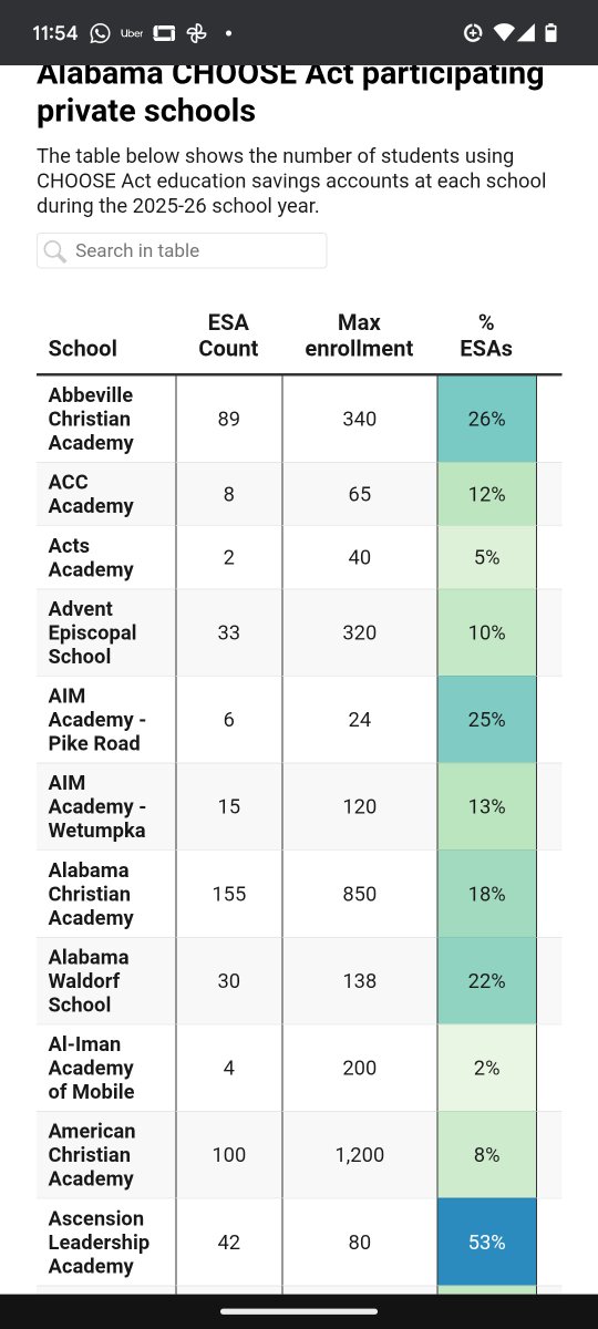 JaredAlanF's tweet photo. ESAs are reshaping education. In the past you either had the money or you didn't.. 

In Alabama alone, over half the students at some private schools already use ESA funds, and it's only growing. 

Cool to see more choice! https://t.co/CPddKtqJgF