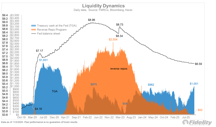 TimmerFidelity's tweet photo. With last week’s rate cut also comes the end of the Fed’s balance sheet reduction (QT).  The Fed’s reverse repo facility (RRP) is now depleted and the Treasury’s cash balance (TGA) has grown to $1 trillion.  That’s a robust cache of “fiscal QE” waiting to be deployed.  I’m not sure why the TGA is so high, but I’m sure Treasury Secretary Bessent has a reason!