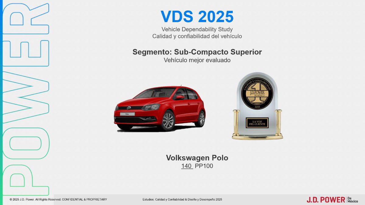 JDPowerMX's tweet photo. Felicitamos a @Volkswagen_MX  por el reconocimiento de sus clientes en nuestro estudio de Calidad y Confiabilidad del Vehículo (VDS) 2025 dentro del segmento Sub-Compacto Superior. 🚗 https://t.co/e5Ej0oFIS3