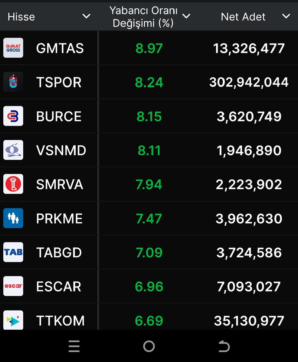 keremnsal20's tweet photo. #bist aylık yabancı takas oranı en çok artan #hisse ler
#gmtas #tspor #burce #vsnmd #smrva #prkme #tangd #escar #ttkom #cvkmd #armgd #dumyh #vrgyo #efor #dohol #kocmt #crfsa #yksln https://t.co/7Pwbrfjd3O