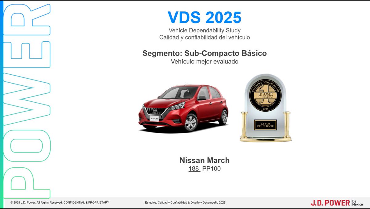 JDPowerMX's tweet photo. Felicitamos a @Nissan_mx por el reconocimiento de sus clientes en nuestro estudio de Calidad y Confiabilidad del Vehículo (VDS) 2025 dentro del segmento Sub-Compacto Básico. 🚗 https://t.co/MncQnrXY1U