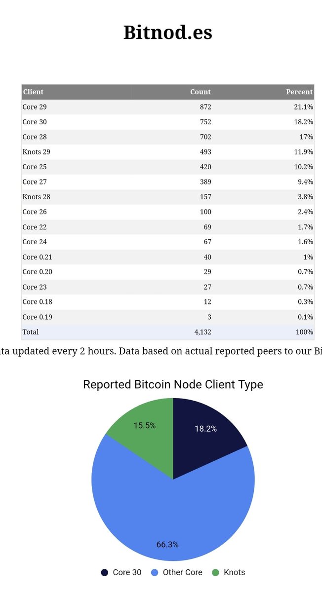 BitMEXResearch's tweet image. Bitnod.es is a way of getting the numbers before bitnodes.io / Clark Moody