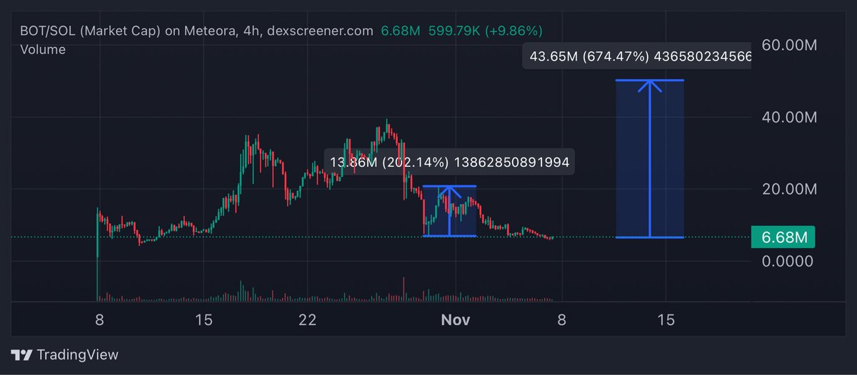 Healthy_Assets_'s tweet photo. $BOT bottom is in. Last big bounce over 200% $SOL ALT SZN here. 50m coming for @MasterBOTsol_ https://t.co/DJKg3RRhRC