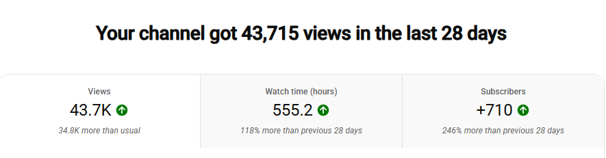 WaterVT_'s tweet photo. Over 40k+ Views and even reached 1k Subscribers this month while being @enerjynx YouTube Manager!🎉

Insane amount of growth has been made on the YT Channel in the last 28 days! Compared to last month the channel has doubled the monthly views and gained 3x the subscribers. https://t.co/yfDDHpbwcl