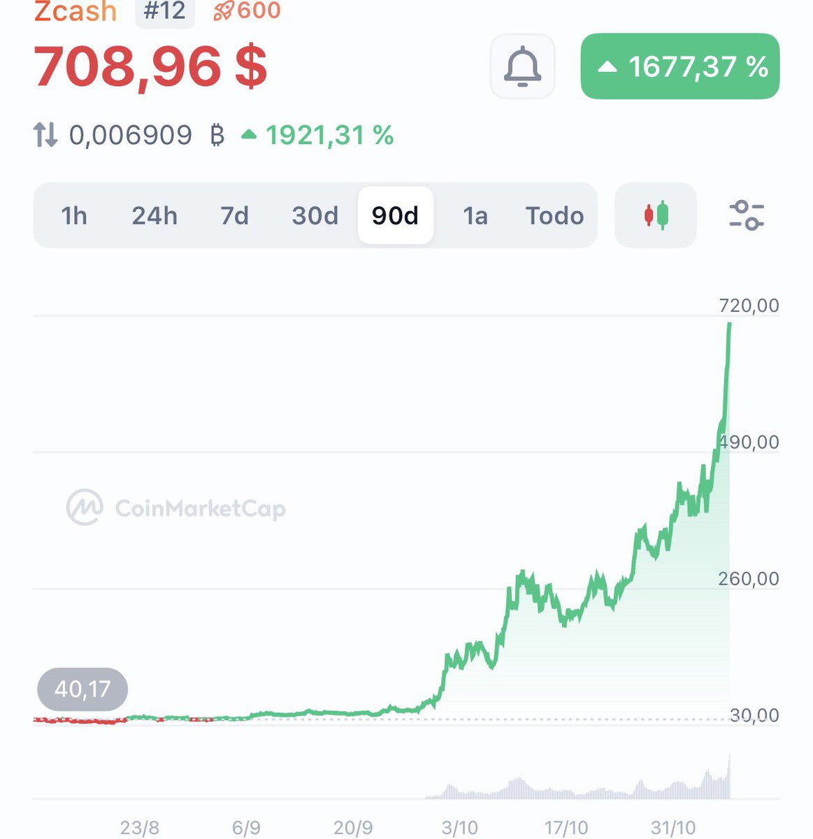 sarutrades's tweet image. No one is buying $ZCASH at this prices, the people are shorting it non-stop, that is why its mooning. 

Doesnt stop squeezing shorts

Welcome to the alt season

#altszn #altseason