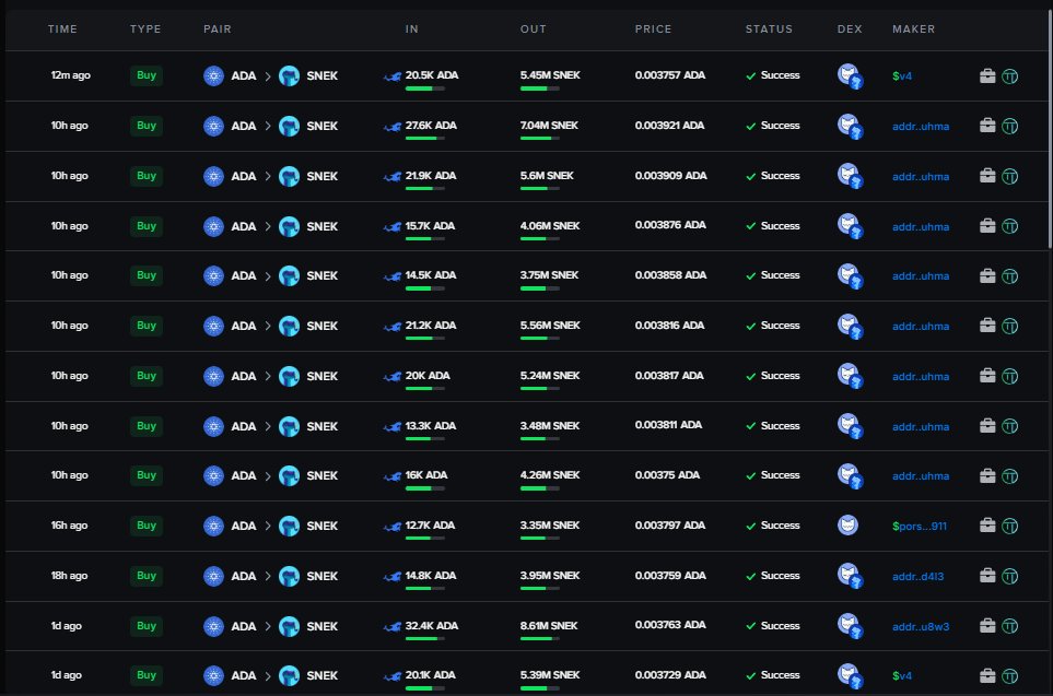 The amount of big $SNEK buys in the past 24 hours😳